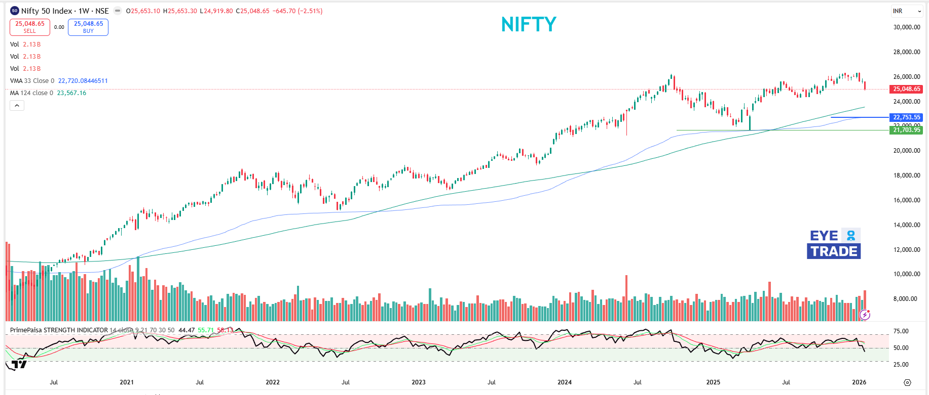 Featured image for NIFTY is still in a clean long-term uptrend